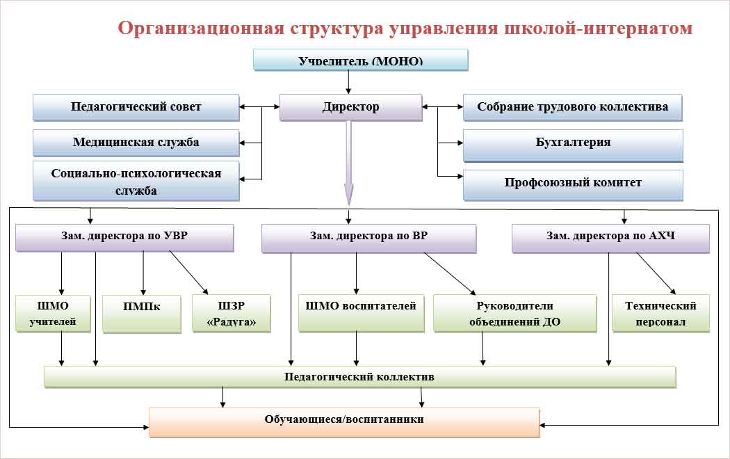Структура управления в школе в виде схемы